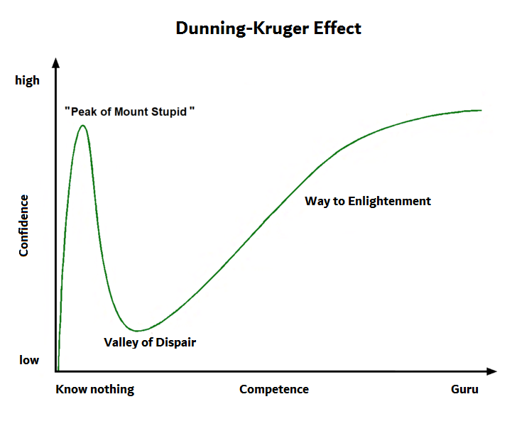 dunningkruger